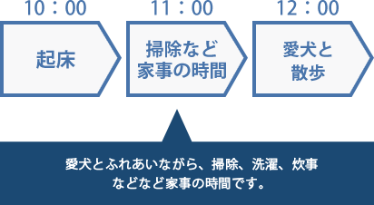 愛犬とふれあいながら、掃除、洗濯、炊事などなど家事の時間です。