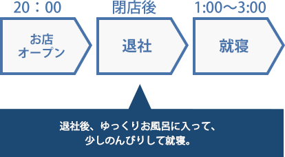 退社後、ゆっくりお風呂に入って、少しのんびりして就寝